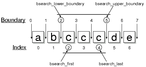 bsearch illustration